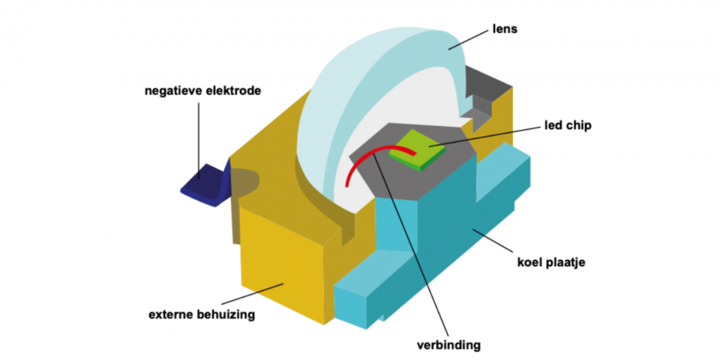 Onderdelen van led