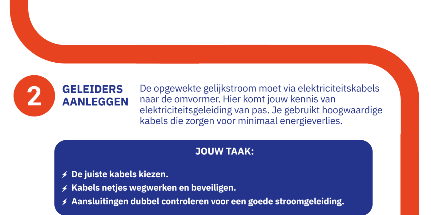 geleiders aanleggen: De opgewekte gelijkstroom moet via elektriciteitskabels naar de omvormer. Hier komt jouw kennis van elektriciteitsgeleiding van pas. Je gebruikt hoogwaardige kabels die zorgen voor minimaal energieverlies. JOUW TAAK:  De juiste kabels kiezen.  Kabels netjes wegwerken en beveiligen. Aansluitingen dubbel controleren voor een goede stroomgeleiding.
