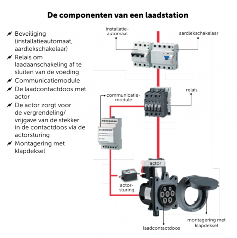 Componenten van een laadstation