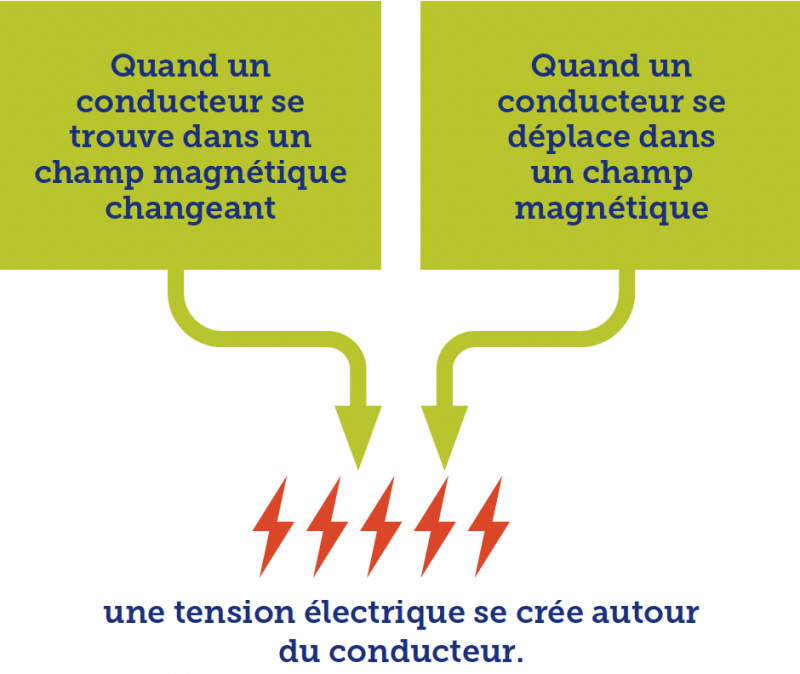 Induction électromagnétique